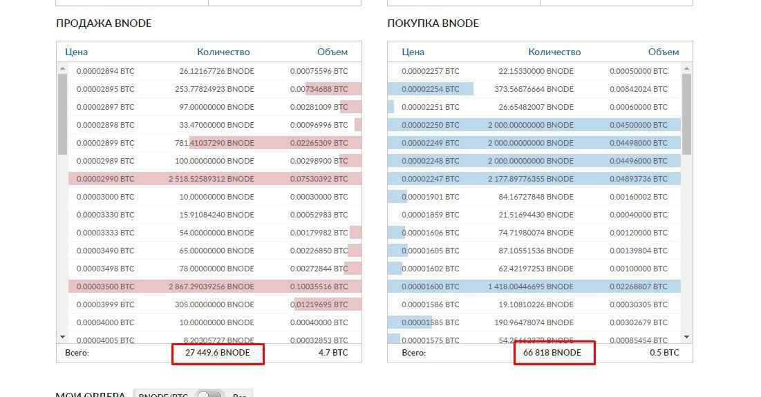 Fin_Cons's tweet image. Friends! The increase in the price of the #BeeNode coin increased the difficulty, the number of new coins in the block decreased. The deficit is confirmed by the sell volume, which provokes a further rise in the price of the coin and fills the buy order book. #Elliottwave