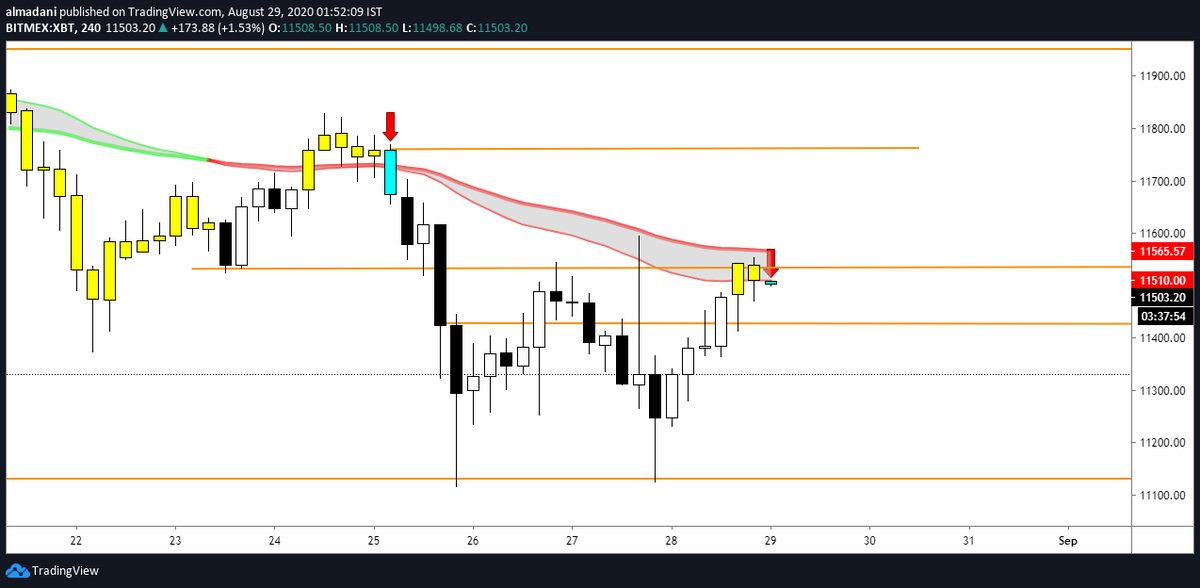 4H just turned bearish ... $BTC