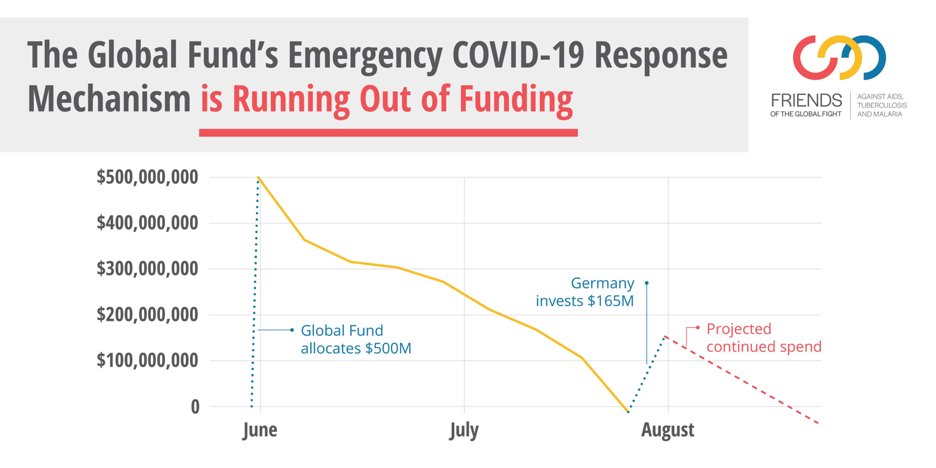 We can’t wait until this modeling becomes reality. Here's how Congress can act:increase support to  @PEPFAR to expand multi-month dispensing & ensure adequate stock levelsfully fund  @GlobalFund’s request for $4B over 2 years to protect the AIDS, TB & malaria response (7/10)