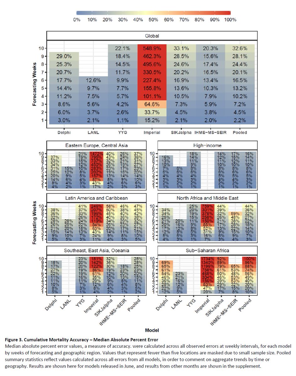 For example, we now show results from models in June through 10 weeks of extrapolation. Here are the global median average percent errors at 10 weeks: @IHME_UW: 20.3% @youyanggu: 22.1% @USC SIKjalpha: 33.1% @MIT Delphi: 29.0% (at 9 wks) @Imperial_IDE: 548.9%Pooled: 32.6%