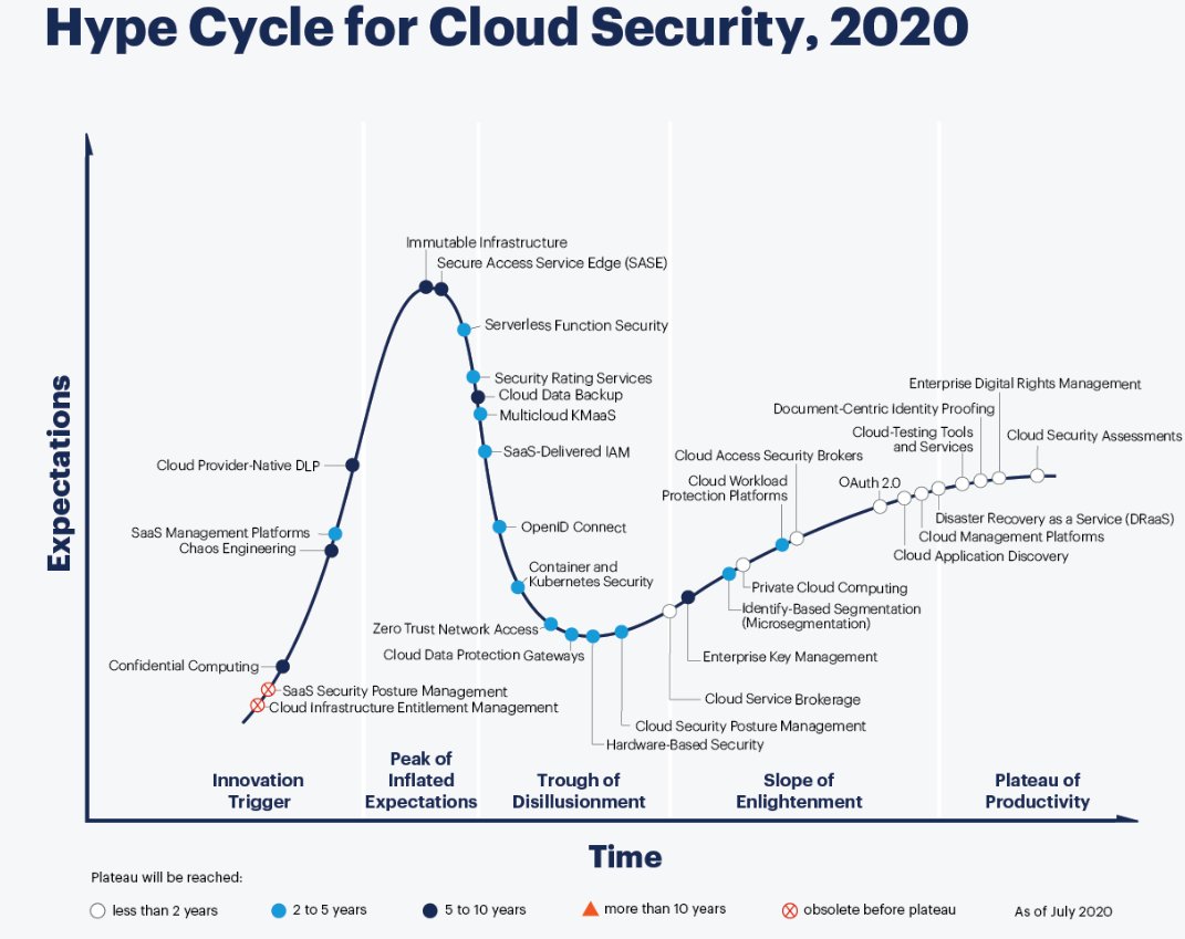 TNPdataprotect's tweet photo. Gartner predicts that by 2024, at least 40% of enterprises will have explicit strategies to adopt SASE ( Secure access service edge ) , up from less than 1% at the end of 2018 https://t.co/XSadbyOP1K