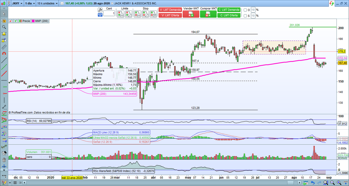VictorG_bolsa's tweet image. $JKHY #JACKHENRY contento de que se haya cumplido el objetivo que avise al tick y desde ahi corrige fuerte de nuevo a zonas inferiores a la media. Segun leo ha decepcionado ligeramente los resultados presentados. Demasiado castigo en mi opinion. #AlRadar