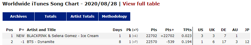 iBORAHAE_twt's tweet photo. Dynamite bajo en Worldwide iTunes, la diferencia solo es 132 puntos y para volver a que sea #1 se necesita comprar la canción Dynamite 

#ARMY #Dinamite https://t.co/Qqt9qsDQEG