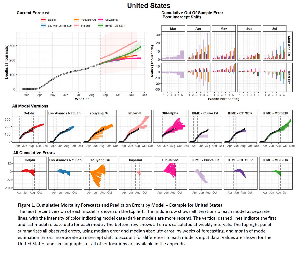 This is what each model has been recently saying about US trajectories. There is less agreement than a few weeks ago: @IHME_UW: 310K by 12/1 @USC SIKjalpha: 213K by 11/29 @MIT Delphi: 233K by 11/15  @Imperial_IDE: 334K by 11/14 @YYG: 227K by 11/1 @LosAlamosNatLab: 202K by 10/6