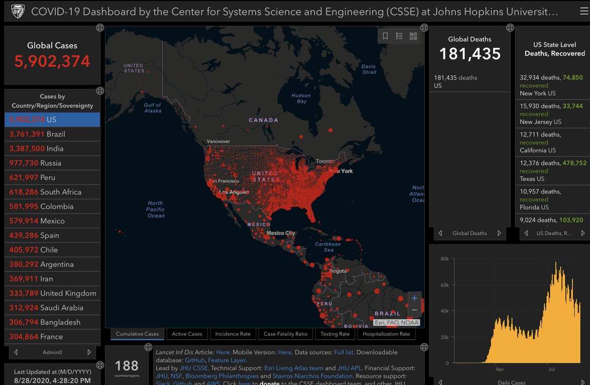 On March 12, 2020 here is where America stood:CONFIRMED CASES= 1,663Deaths = 40On August 28, 2020 (as of 5:05PM DC local time)CONFIRMED CASES= 5,902,374 DEATHS = 181,435 https://gisanddata.maps.arcgis.com/apps/opsdashboard/index.html#/bda7594740fd40299423467b48e9ecf6 https://twitter.com/File411/status/1238276025806618625?s=20