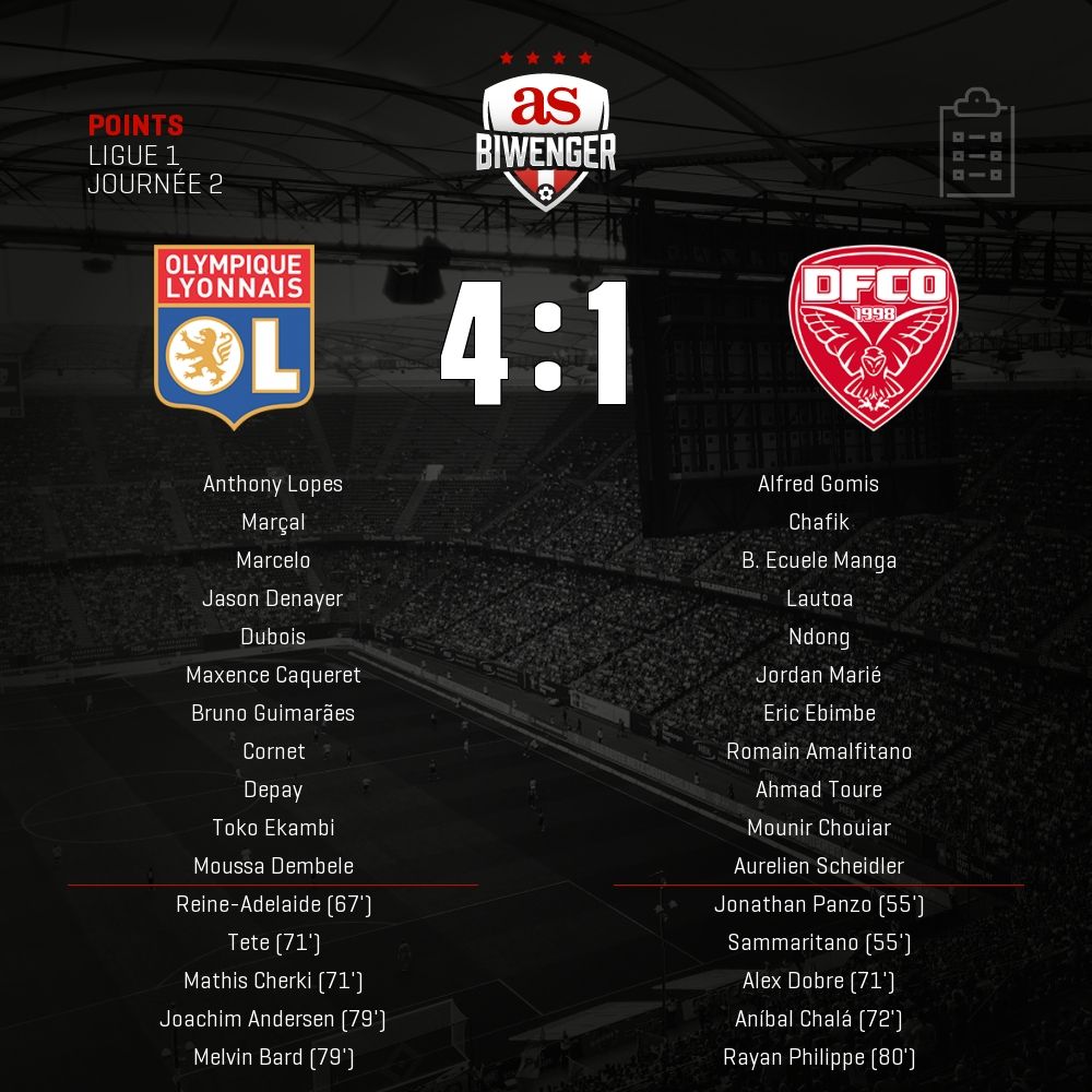 BiwengerFR's tweet photo. Points du #Lyon 4 - 1 #Dijon sur #Biwenger https://t.co/LmAkhtfSCc https://t.co/lHwvqeIP10
