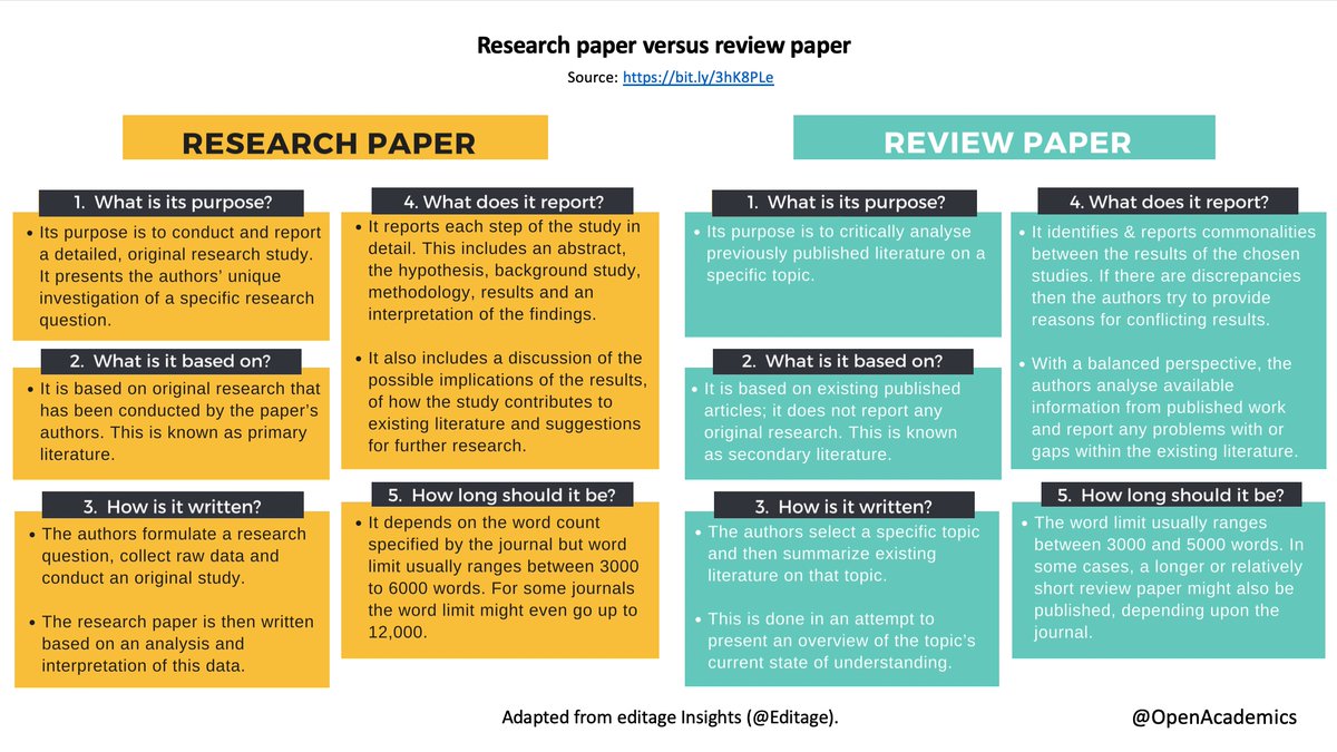 OpenAcademics's tweet photo. Research paper versus review paper. Here are some key differences. Please share🙌 (Might be trivial to you, but important information to those new in academia) #AcademicTwitter #phdchat #AcademicWriting
(Source credits: by @AndieAitch at @Editage, https://t.co/u9ATCUBzqd) https://t.co/F1laZXJ0dQ
