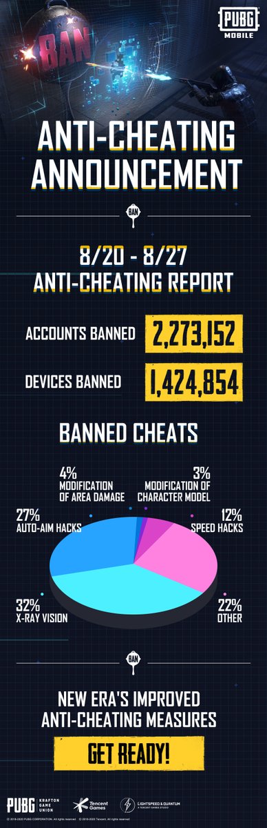 Pubg Ban Pubg Mobile Bans Over 2 2 Million Accounts From Playing The Game Ggrecon