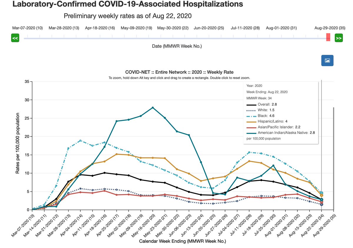 5/9 High hospitalization rates in Native American, Latinx, and Black people in the U.S., gradually declining. We can only reopen more by staying safer, masking up, finding and stopping spread, and supporting families and communities in need.  https://bit.ly/32B5g3p 