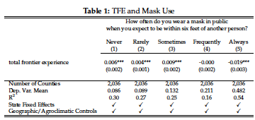 Our new paper shows that counties with longer frontier history in the U.S. display less social distancing, less mask use, and weaker local policies to control the virus. [5/8]