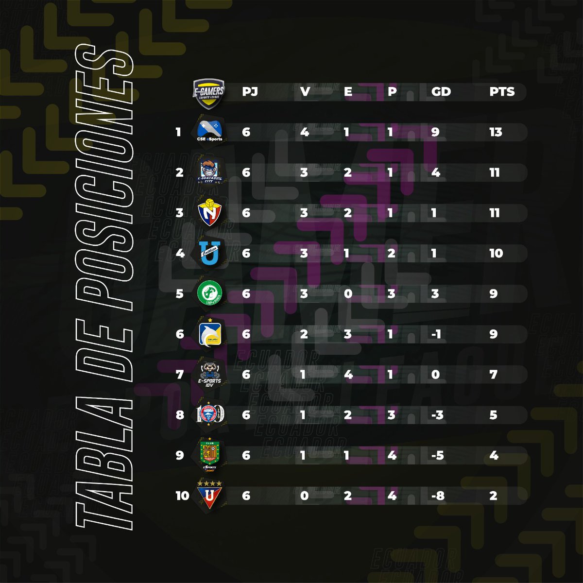 VPGEcuador's tweet photo. ¡Tabla actualizada! 
E-GAMERS eSports League
Hasta la fecha 6 tenemos en la punta a @CSE_eSports https://t.co/o2JYkIjRqI