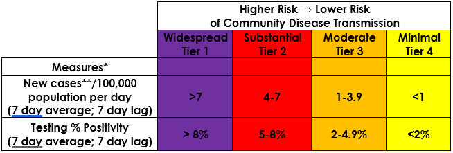 (3) What deterimines what color?... new case and testing % positivity.  ** As of 8/31/2020, SF and Napa starts off in Red.  All other Bay Area county is in Purple
