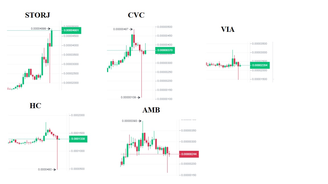 CanerTacoglu's tweet photo. Something is brewing with some of the #altcoin charts. Look at the images I gathered featuring $Storj $CVC $Via $HC $AMB

Coincidence? I think not. Every dump has happened exactly on 27.08.2020 (expect for CVC, which is on 26.08.2020).

Lets discuss! https://t.co/Ro6yMDfZiA