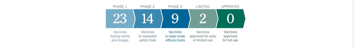 Temos no momento 9 vacinas na Fase 3 dos testes. Fase 3, determina se a vacina protege contra COVID e revela efeitos colaterais mais comuns. Uma vacina só pode ser considerada segura c dados completos de Fase 3. Mesmo assim, efeitos adversos raros ainda vão passar desapercebidos.