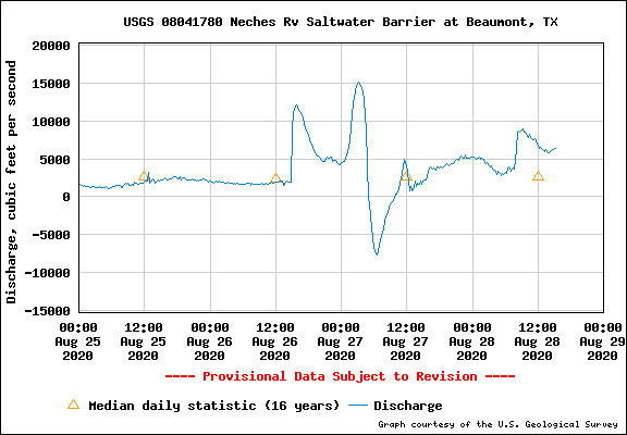 USGS_Texas's tweet photo. #HurricaneLaura was so strong it completely reversed the Neches River near Beaumont for around 12 hours: https://t.co/NfMnloLgUI" https://t.co/C2jqQm5X9Q