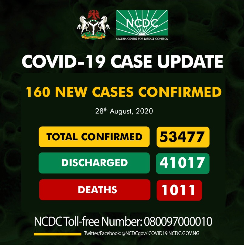 160 new cases of #COVID19Nigeria;

Plateau-44
Lagos-27
Katsina-18
Edo-15
FCT-14
Ondo-10
Oyo-9
Kwara-6
Abia-4
Nasarawa-4
Kano-3
Ekiti-2
Kaduna-2
Kebbi-1
Ogun-1

53,477 confirmed
41,017 discharged
1,011 deaths