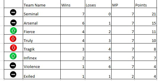 CODMobileLeague's tweet photo. Standings after yesterdays performances 

Thinking ahead for our final day of league play, what are your prediction for the top 4? 

Remember top 4 qualifies :) to playoffs https://t.co/1vftiziJ6f