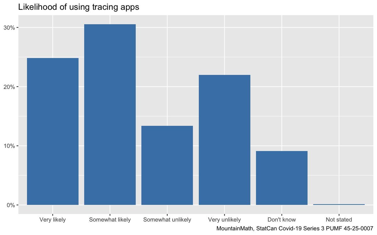 The part that triggered me to look into this survey are the questions around the contact tracing app. The likelihood people indicated with which they are willing to use a contact tracing app is quite low. Only 55% were at least somewhat likely to install it.