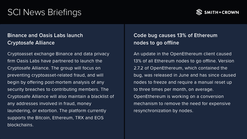 SCI News: 
• @Binance and Oasis Labs launch Cryptosafe Alliance
• Code bug causes 13% of Ethereum nodes to go offline

sci.smithandcrown.com