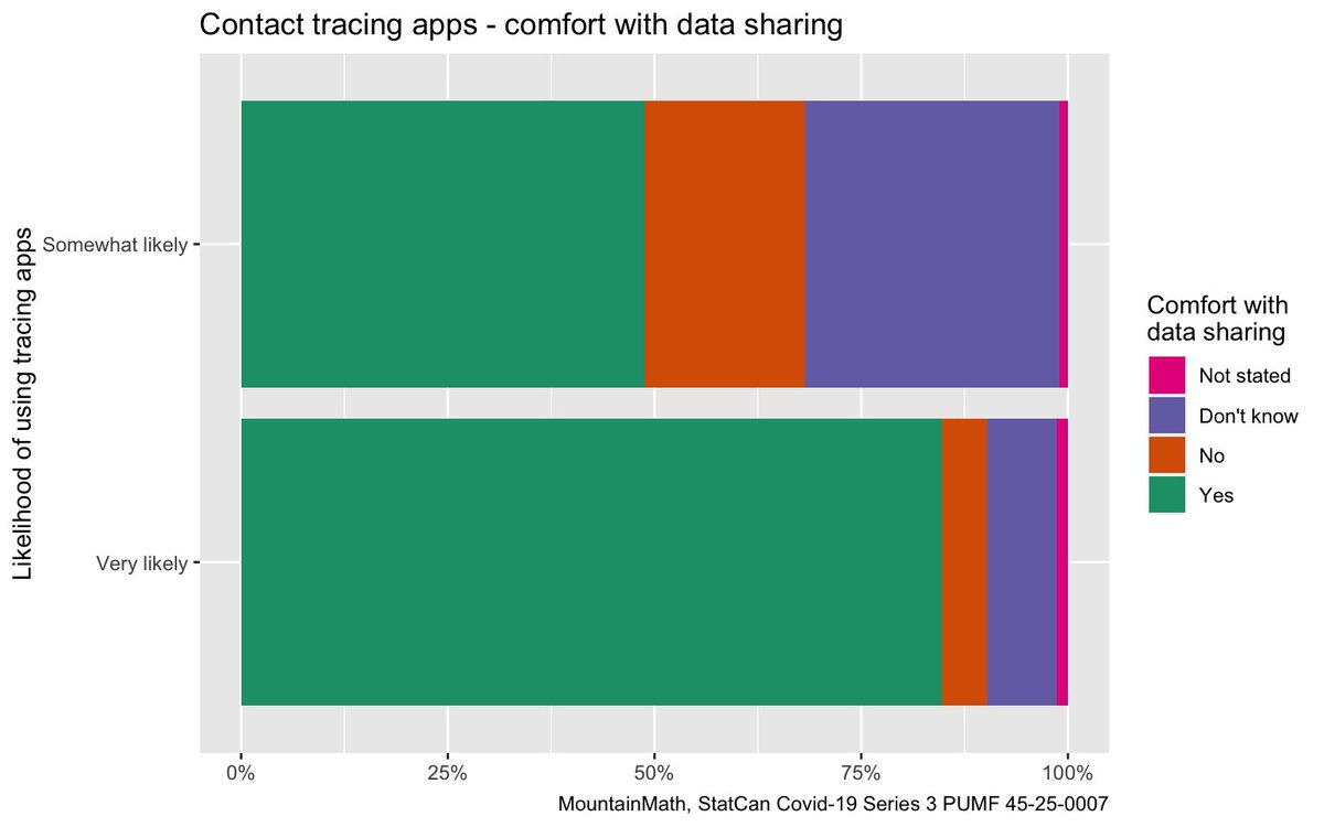 Part of the issue seems to be fundamental misunderstandings of what the app does or does not do. Even many of the people that are likely to use the app say they aren't comfortable with the "data sharing".