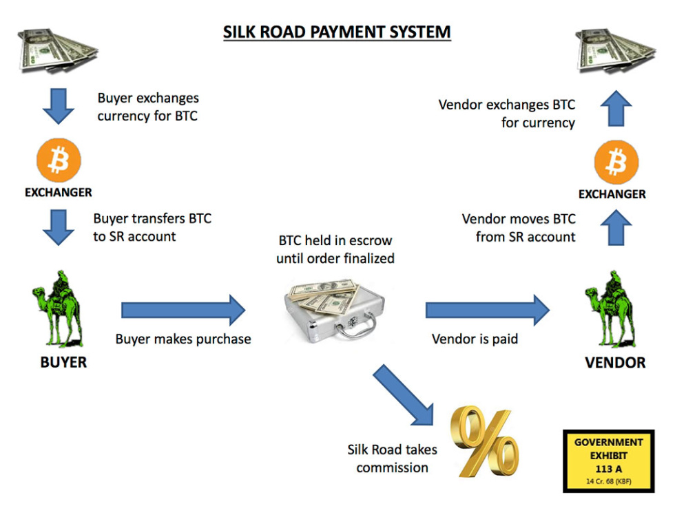 Most cryptomarkets, including popular ones like Empire and Alphabay, have largely followed a similar structure laid out by Silk Road back in 2011. A centralised escrow system, optional PGP, and Bitcoin payments. It works, users understand it and it’s fairly easy to set up.