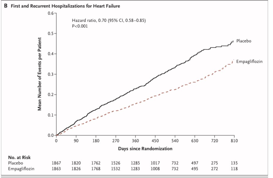 almucastro01's tweet image. Publicado en @nejm el #EMPEROR-Reduced  nejm.org/doi/full/10.10….
⬇️ mortalidad CV e IC ⬇️ recurrencia IC ✅ mismo beneficio DM no DM ✅✅✅impresionantes los datos renales 
Te lo contaremos en #SECenESC20 @MartaCoboMarcos
