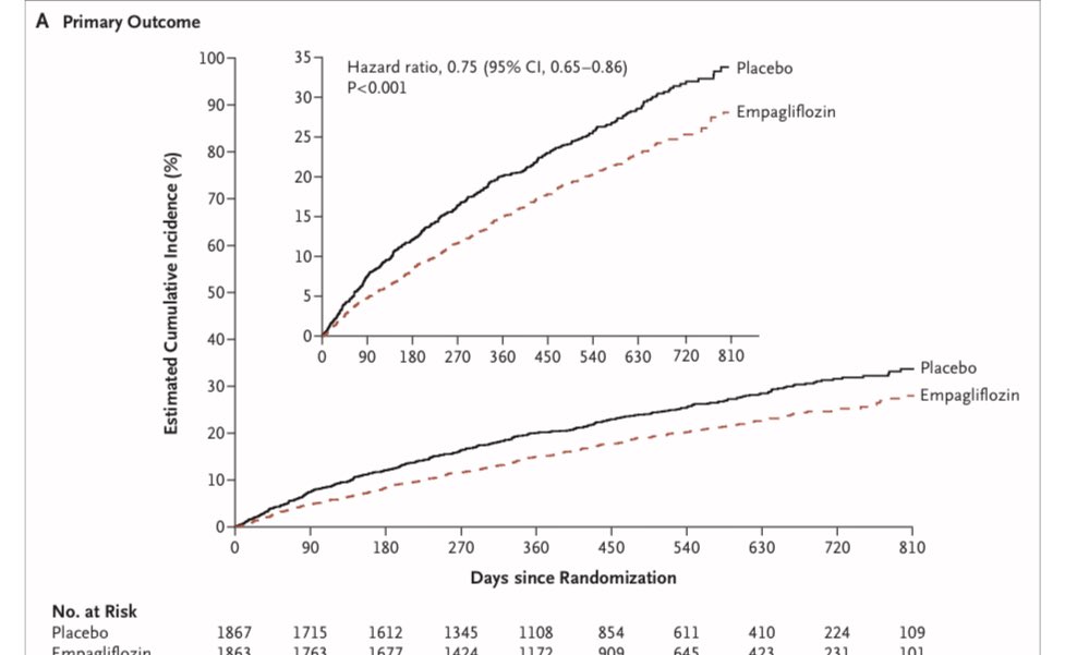 almucastro01's tweet image. Publicado en @nejm el #EMPEROR-Reduced  nejm.org/doi/full/10.10….
⬇️ mortalidad CV e IC ⬇️ recurrencia IC ✅ mismo beneficio DM no DM ✅✅✅impresionantes los datos renales 
Te lo contaremos en #SECenESC20 @MartaCoboMarcos