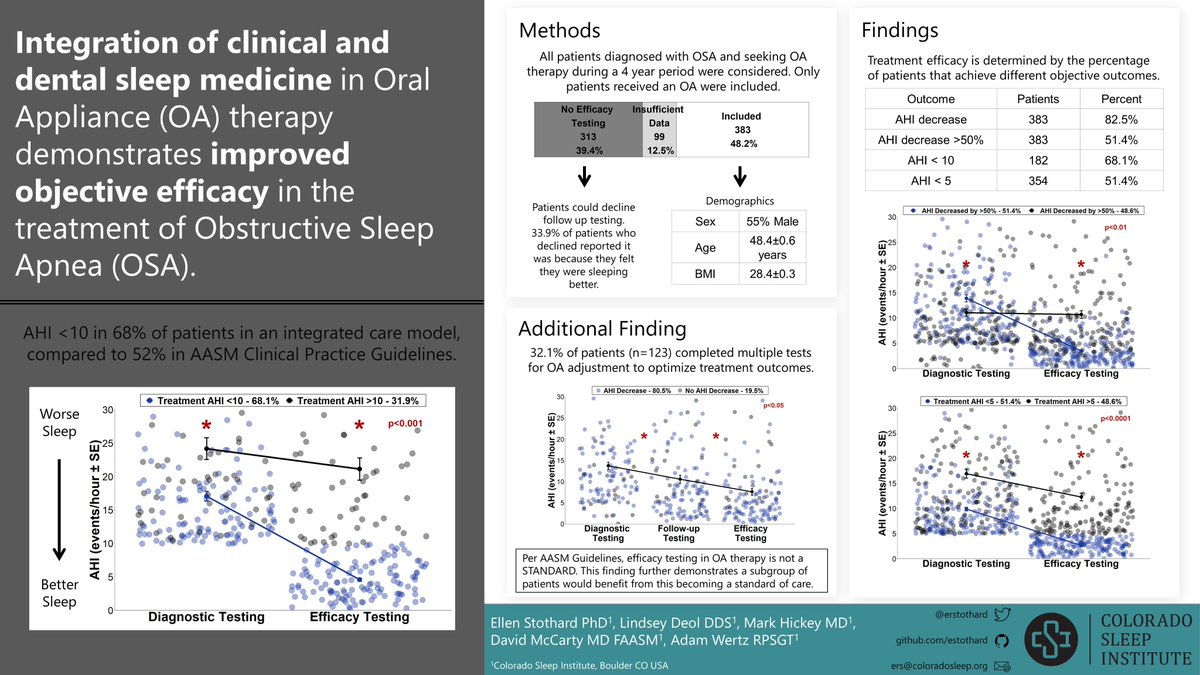 Dr. Ellen Stothard (@erstothard) on Twitter photo Excited for my first #SLEEP2020 virtual poster session tonight! If you'd like to chat about oral appliance therapy outcomes in #sleepapnea, join me to take a look at the data behind my first ever #betterposter! <a href="/AASMorg/">American Academy of Sleep Medicine</a> <a href="/ResearchSleep/">Sleep Research Society</a> Excited for my first #SLEEP2020 virtual poster session tonight! If you'd like to chat about oral appliance therapy outcomes in #sleepapnea, join me to take a look at the data behind my first ever #betterposter! <a href="/AASMorg/">American Academy of Sleep Medicine</a> <a href="/ResearchSleep/">Sleep Research Society</a>