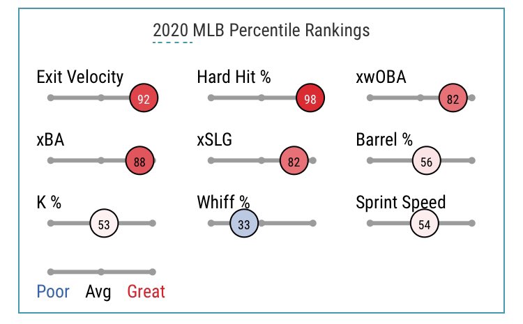 PowerWeek1's tweet photo. Next week’s slugger is:

Christian Walker💥

7 d OPS 1.447 w SLG 909, wRC+ 273 and ISO .409. EV, Sweetspot% and Hard Hit%⬆️ combined with K% 20.

Carreer .527 and .737 SLG respectively against Dodgers and Giants pitchers.

#Diamondbacks #FantasyBlockbuster https://t.co/tEDG7wF2Oi