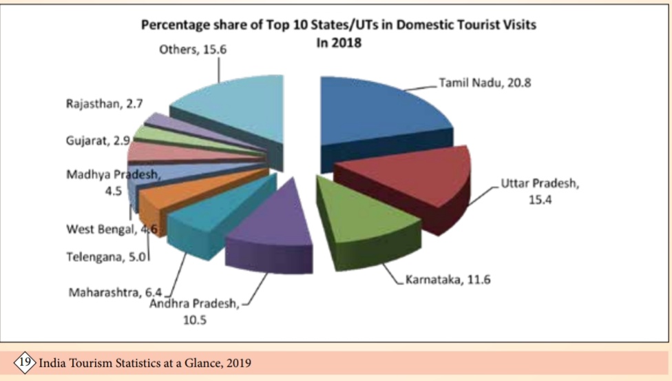 50 ஆண்டுகளாக தமிழகத்தை ஆட்சி செய்த திராவிட கட்சிகள், தமிழ்நாட்டிற்கு என்ன செய்தன? இந்திய சுற்றுலா பயணிகளை அதிகம் ஈர்க்கும் மாநிலம் தமிழகம் முதலிடம் #Tourism