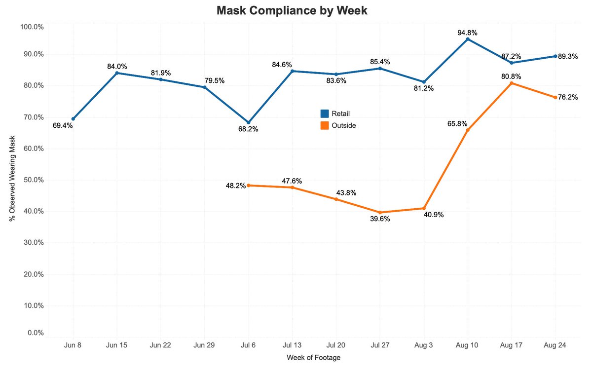 6/9 Masks matter. We released a toolkit this week and I summarize:  https://wapo.st/3b6w5jL . One of the lowest-cost, most effective ways to get more of our economy, education, and health care back. Mask up to keep deaths down. Kudos to Philadelphia for measuring and improving use.