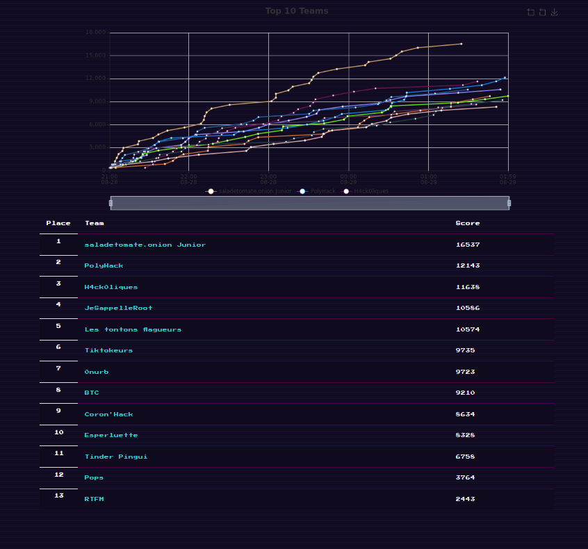 Félicitations à tous les participants. Merci encore aux sponsors qui nous on fait confiance et qui nous on permit de réaliser ce projet. 
Bravo à <a href="/SaladTomat0nion/">Saladetomate.onion</a> Junior pour la première place ! A PolyHack pour la seconde place et à H4ck0liques pour la troisième place !
A bientôt