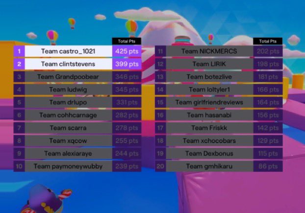 Castro1021's tweet image. LADIES AND GENTLEMEN......

YOUR FIRST EVER 2020 FALL GUYS CHAMPIONS!!

WE MOVEEEEEEEEEEEEEEEEE!!!!!!!!!