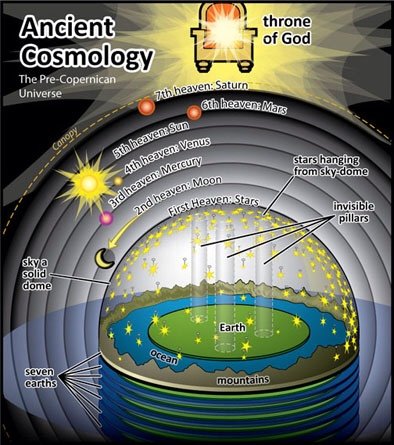 Everywhere, it has been hinted at, even softly disclosed in the case of the dome. The ancients knew this and crafted their cosmologies accordingly. It's only modern man, controlled by elites and their "scientific" high priests that have determined to blind us to it.