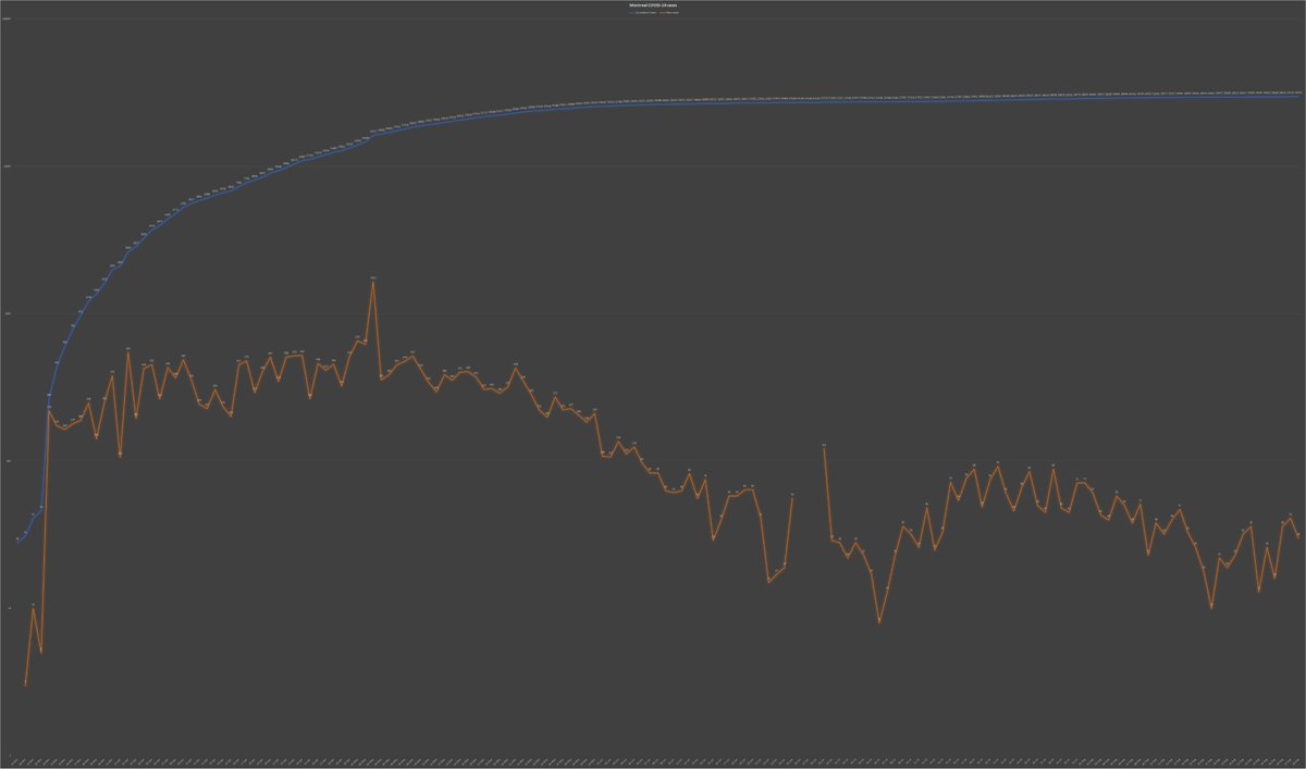 9) Meanwhile, Montreal appears to have posted 30 new  #COVID19 cases Friday, down from 41 the day before, according to the orange line in the chart below. However, given the government’s data errors, I cannot vouch for the reliability of this chart, unfortunately.