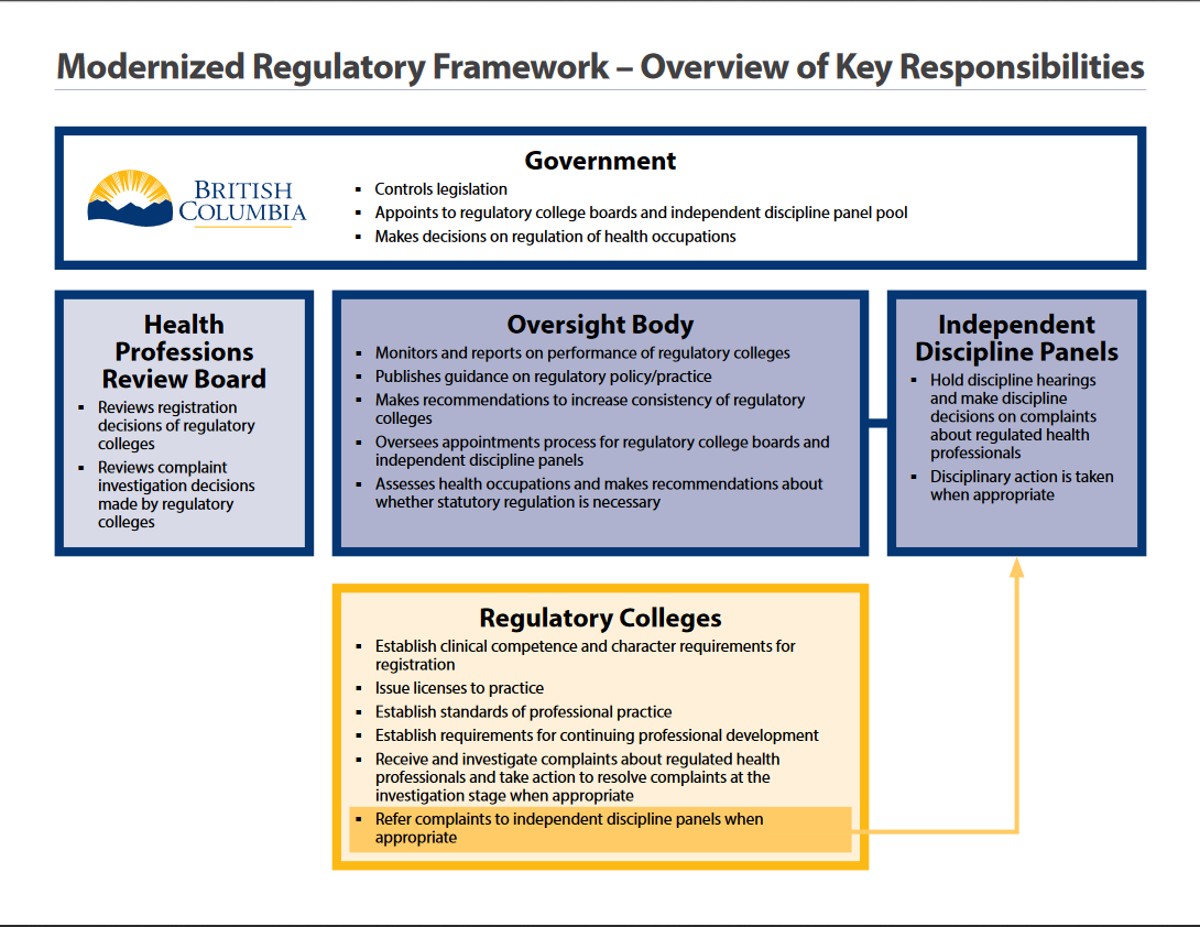 Direct links to Steering Committee Recommendations to modernise the British Columbia  #health  #profession regulatory framework.  https://bit.ly/3b2JyJB Infographic  https://bit.ly/2QLCEzb  Govt media:  https://bit.ly/2YIQOWa CBC media:  https://bit.ly/2Qwzm2i  #paramedicine