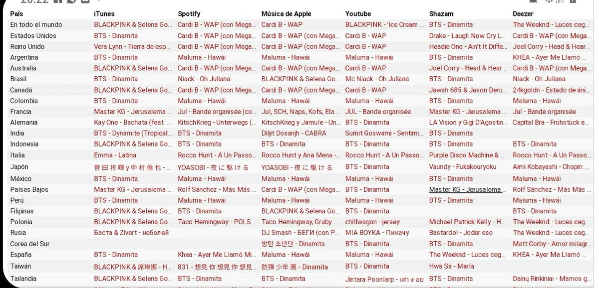 small_cake's tweet photo. Army asi es como nos encontramos en estas plataformas xfavor sigan haciendo streaming sino seguiremos vajando @BTS_twt #BTSARMY https://t.co/HmYyEdLQUe
