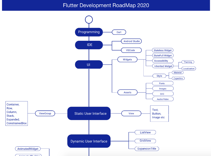 tarikul711's tweet image. Flutter App Developer Roadmap - A complete roadmap to learn Flutter App Development. I tried to learn flutter using this roadmap.
github.com/Tarikul711/flu…

#flutter #flutterdev #FlutterFriday #github #ios #AndroidDev #Google #roadmap #100DaysOfCode