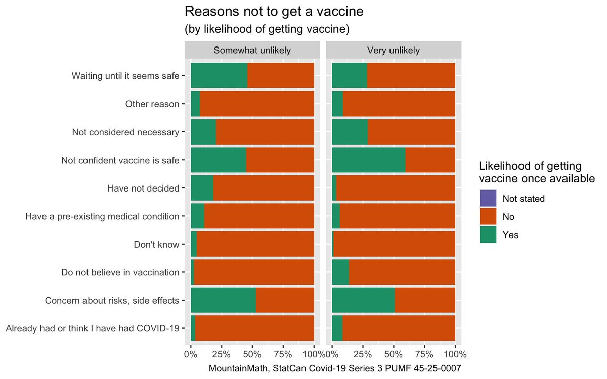 Reasons not to get a vaccine, for those that said the were unlikely to get one, are interesting. Safety/side effects are the main reasons. But then there are also those that just don't think a vaccine is necessary.