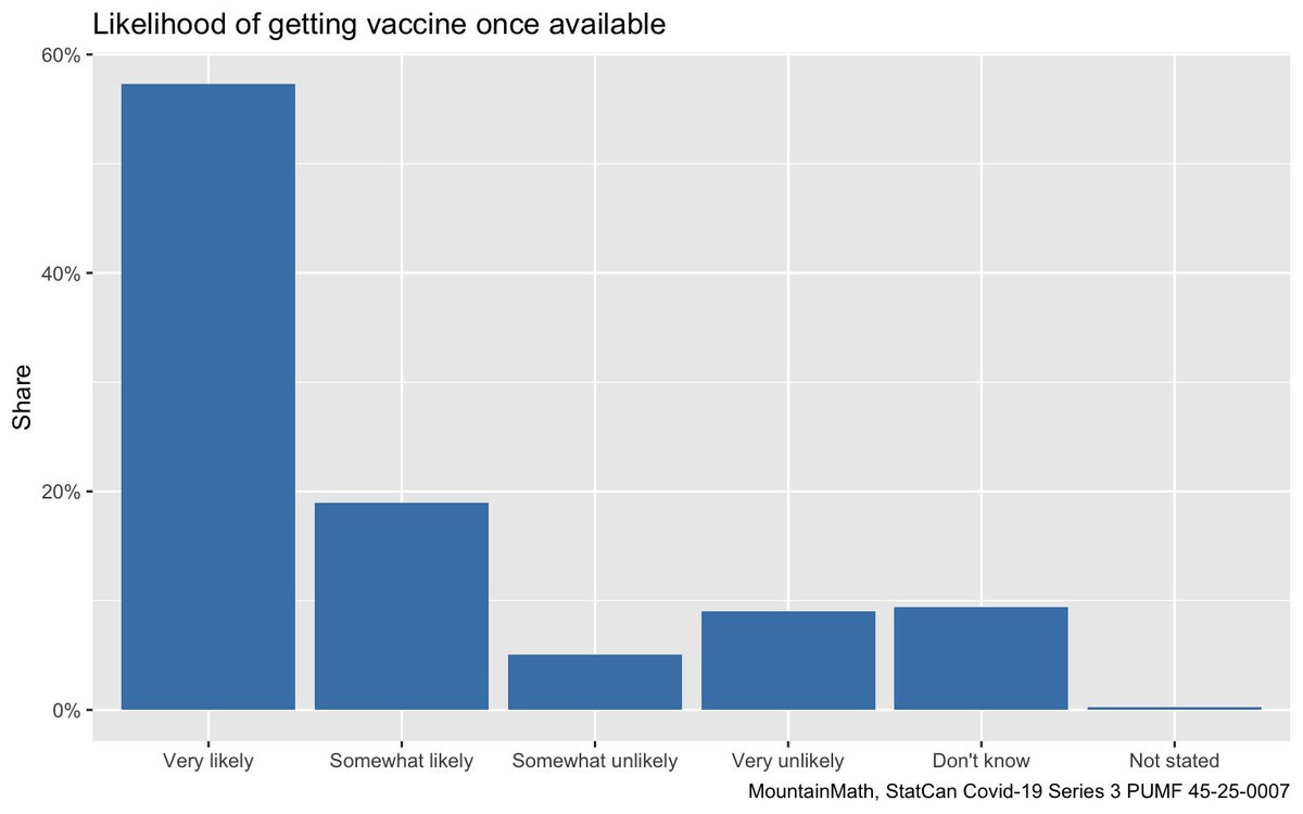 Another interesting question was on vaccines. It's been widely reported that most people said they'd likely get one if/when it's available.