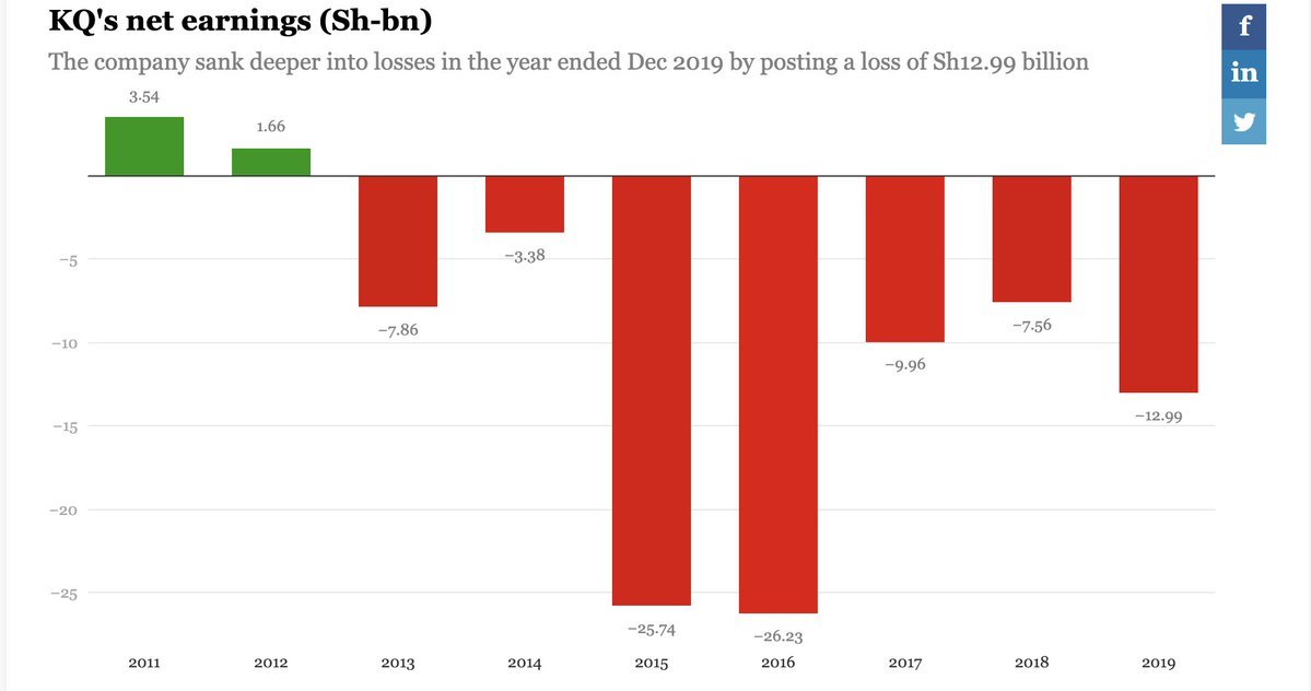 8/In August 2020, Kenya Airways announced a Sh14.33bn net loss for the half year to June 2020.This brings the airline's total losses over the last 7 years to Sh108,050,000,000 even as the govt moves forward with a nationalisation plan. https://businessdailyafrica.com/corporate/companies/Kenya-Airways-half-year-loss-widens-on-Covid-19-woes/4003102-5615558-h8e9f8/index.html