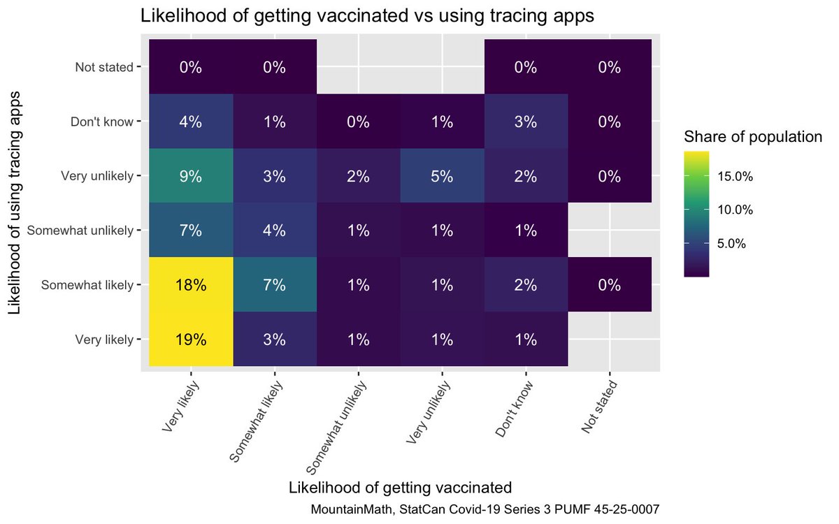 A fun one is to look at the cross tab of attitudes toward vaccines and tracing app. Main purpose for both is to reduce the spread. Main difference vaccines also protect the vaccinated, app only protects users' contacts, not users themselves.