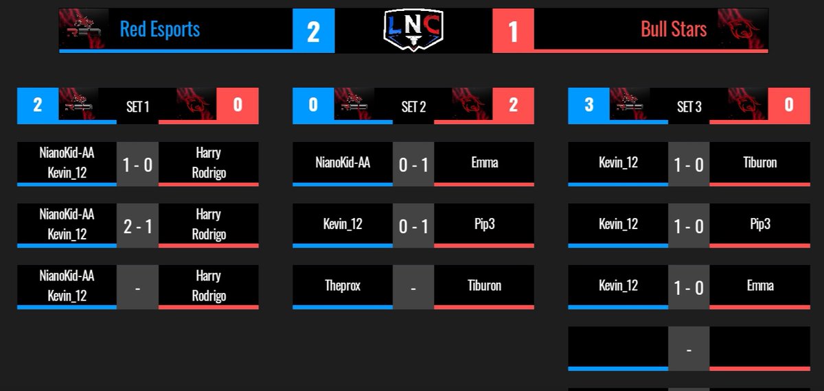 📋 | #Resultados

3 sets dirigidos por un buen combate lleva a Red a conseguir el puntaje a favor, y de la mano de Kevin obtienen la victoria. 

🎯 | <a href="/BullStars_/">𝗕𝘂𝗹𝗹𝗦𝘁𝗮𝗿𝘀™</a> 1-2 <a href="/RedeSports1/">Red eSports</a>

🏅 | <a href="/KevinCR9812/">⭐️Kevin_12⭐️</a>
🔴 | youtu.be/S4CfMtdH5dM
🗣️ | <a href="/iAm_Vitto_/">Vitto</a>

#LaNacional 🇨🇱