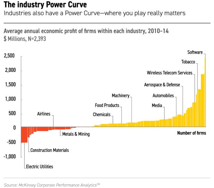 A top-10 tennis player makes 10-20 times more money than a top-10 player in any other racket sport.In business, here's what the data says: One study found that "50% of a firm’s performance compared to the broader corporate universe is driven by what’s happening in its industry"