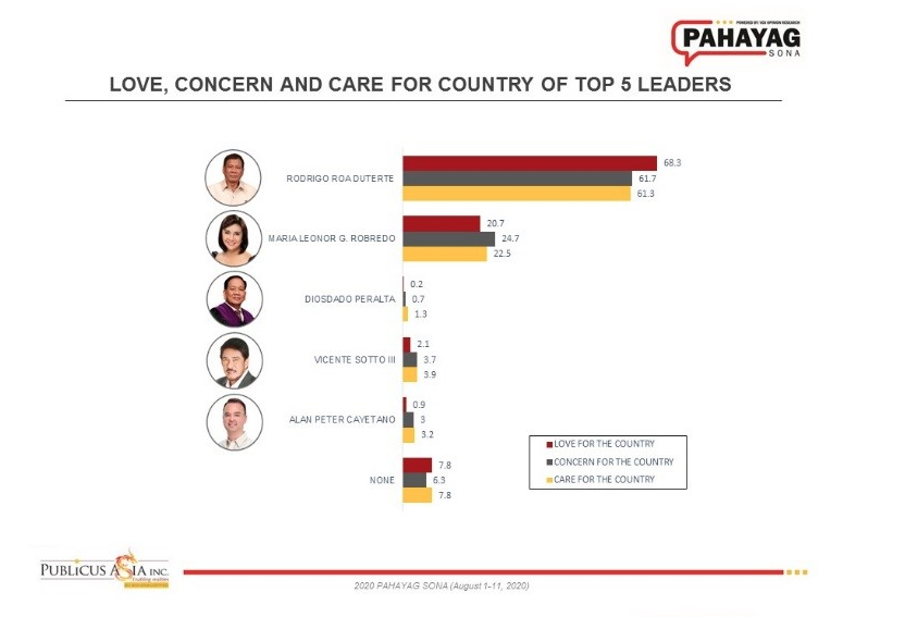 onenewsph's tweet photo. LOOK | President Duterte is the most loving, concerned, and caring top official, according to a survey by Publicus Asia conducted earlier this month. https://t.co/EnIBTeUfSs