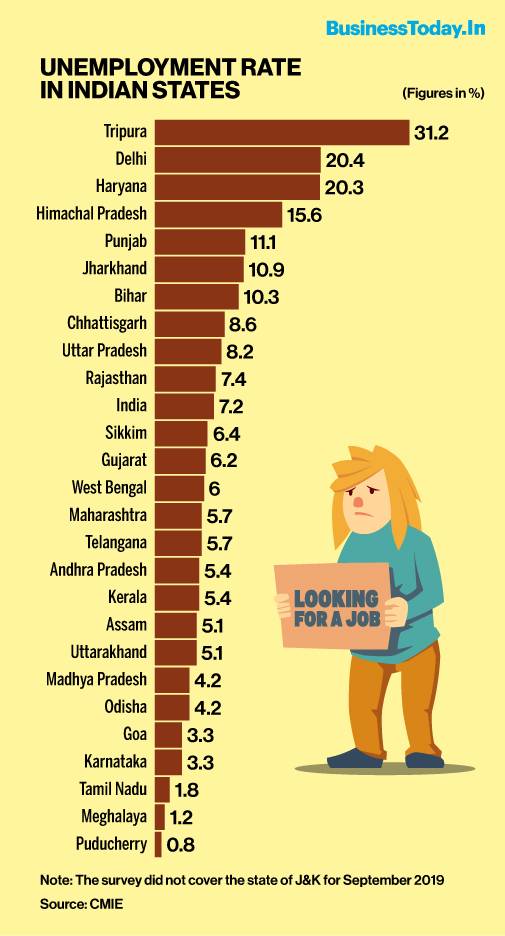 50 ஆண்டுகளாக தமிழகத்தை ஆட்சி செய்த திராவிட கட்சிகள், தமிழ்நாட்டிற்கு என்ன செய்தன? வேலை இல்லாமல் இருப்பவர்கள் தமிழ்நாட்டில் 3 சதவீதம்6 of top 10 states with maximum joblessness ruled by BJP: CMIE data