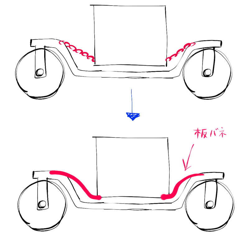 Motak 宙吊り式が板バネ式になって 巻きバネ式の名前にも成ってるのか で ここで疑問 なんで日本語でも英語でも 宙吊り の意に 途中で止める 中途半端 の意味があるのか 宙吊り は翻訳由来なのか 普遍的に辿り着きやすい価値観 古い共通