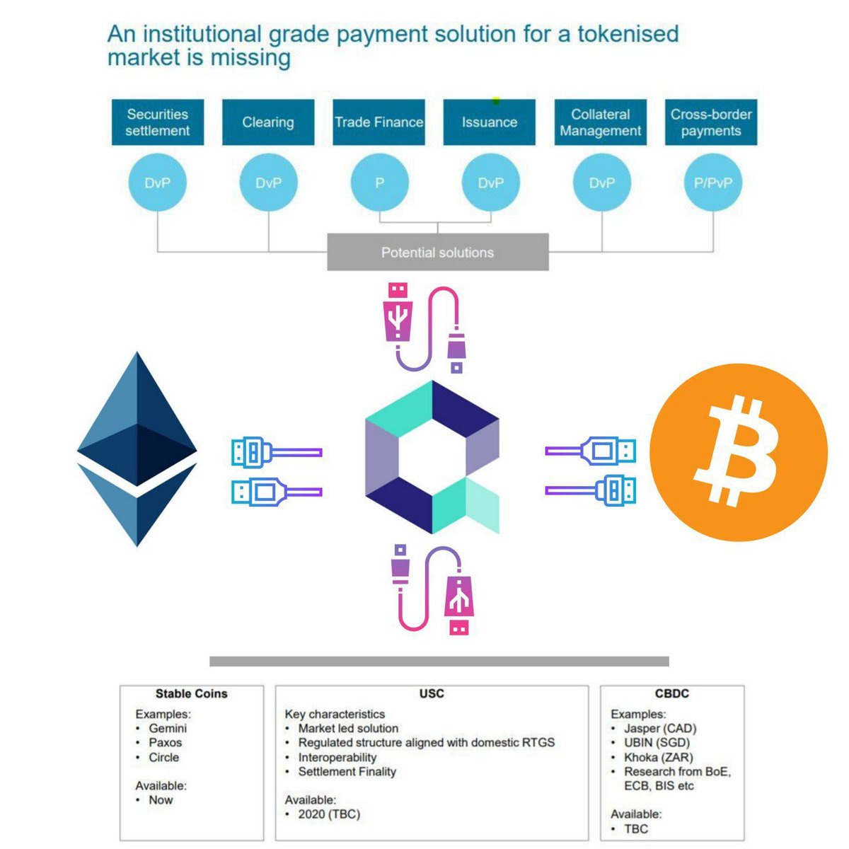bigbagz30k's tweet photo. This is the big picture. $qnt connects all.
QUANT
IS
NOT
A
BLOCKCHAIN
It is an operating system to connect #legacy
#Permissioned
#Permissionless
#any2any #Blockchain
And it is live and transacting NOW, with stress testing of $OVN NOW
#dyor https://t.co/R3OxPZNjdD