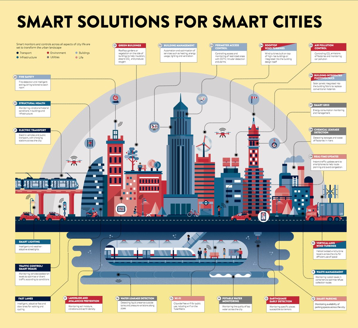 I am involved in Smart Buildings/ Smart Cities initiatives. Employing IIOT and A.I to make this world cleaner greener.  An infographic that is still relevant. #SmartCities #SmartCity #smartbuildings #AI #ArtificialInteligence #BMS #IIoT #InternetOfThings 
bit.ly/32yHS6B