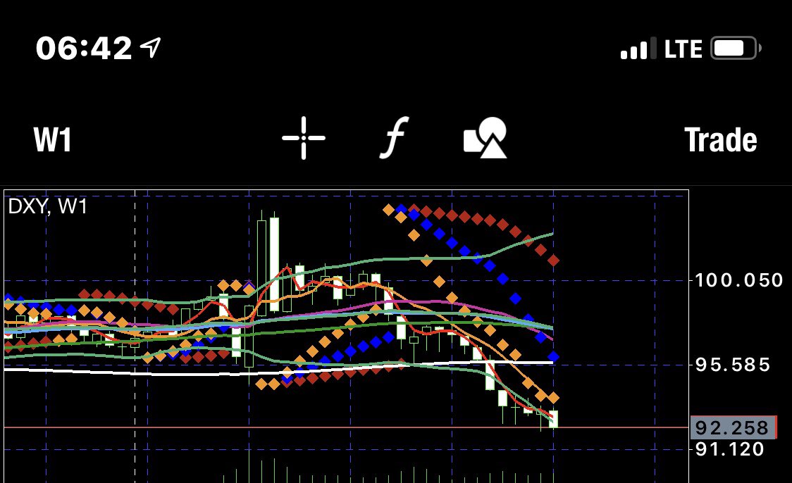 DXY grafiğim (Haftalık) ve son 4-5 haftadaki ‘dip oluşumu’ dikkatimi çekiyor. Sıcak günler bekliyor para piyasalarını..